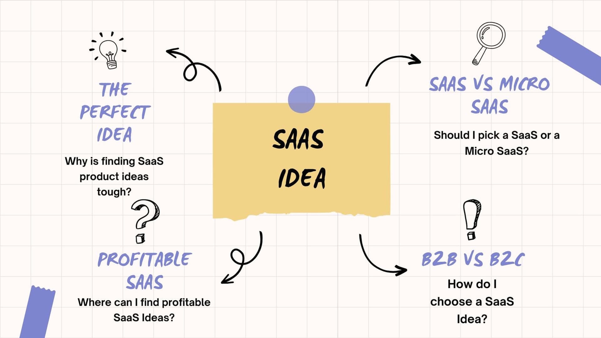 Cover Image for 12 Best SaaS Ideas with Examples for 2024